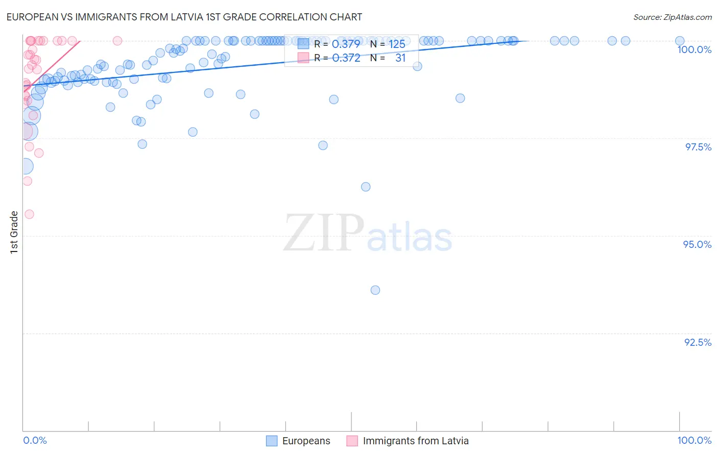 European vs Immigrants from Latvia 1st Grade