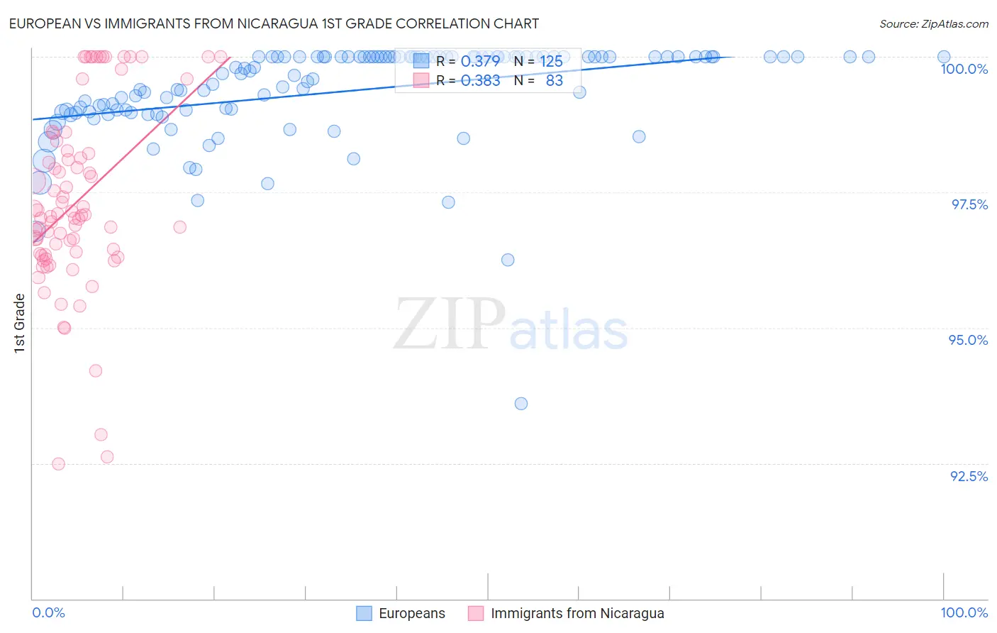 European vs Immigrants from Nicaragua 1st Grade