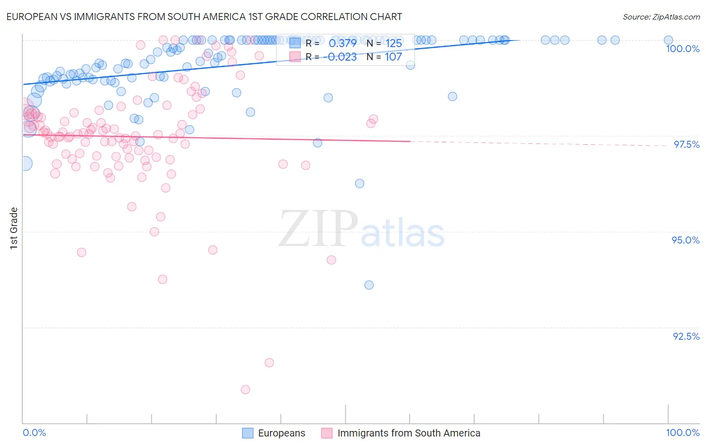 European vs Immigrants from South America 1st Grade