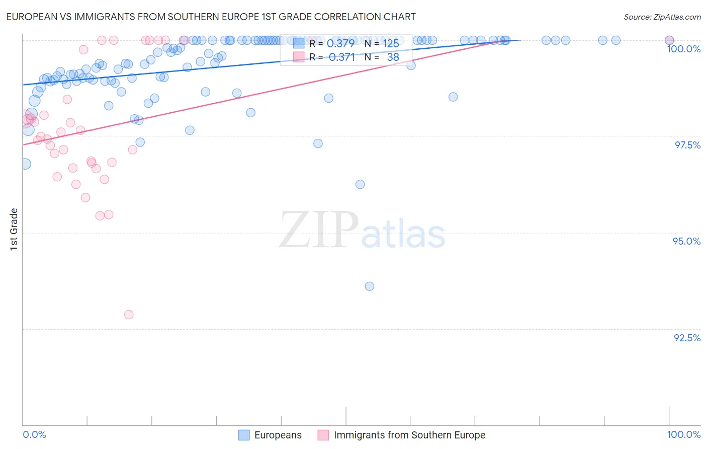 European vs Immigrants from Southern Europe 1st Grade