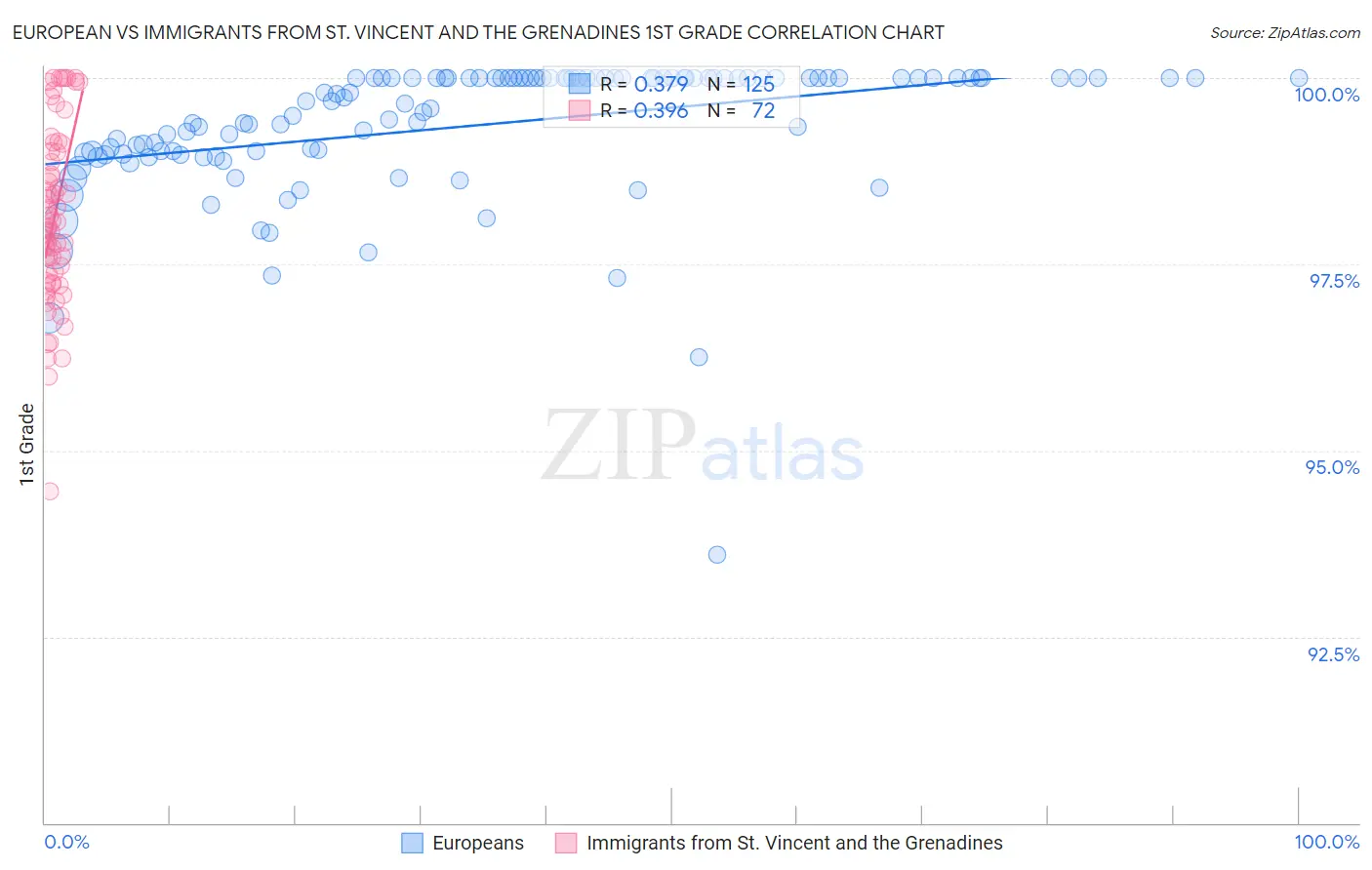 European vs Immigrants from St. Vincent and the Grenadines 1st Grade