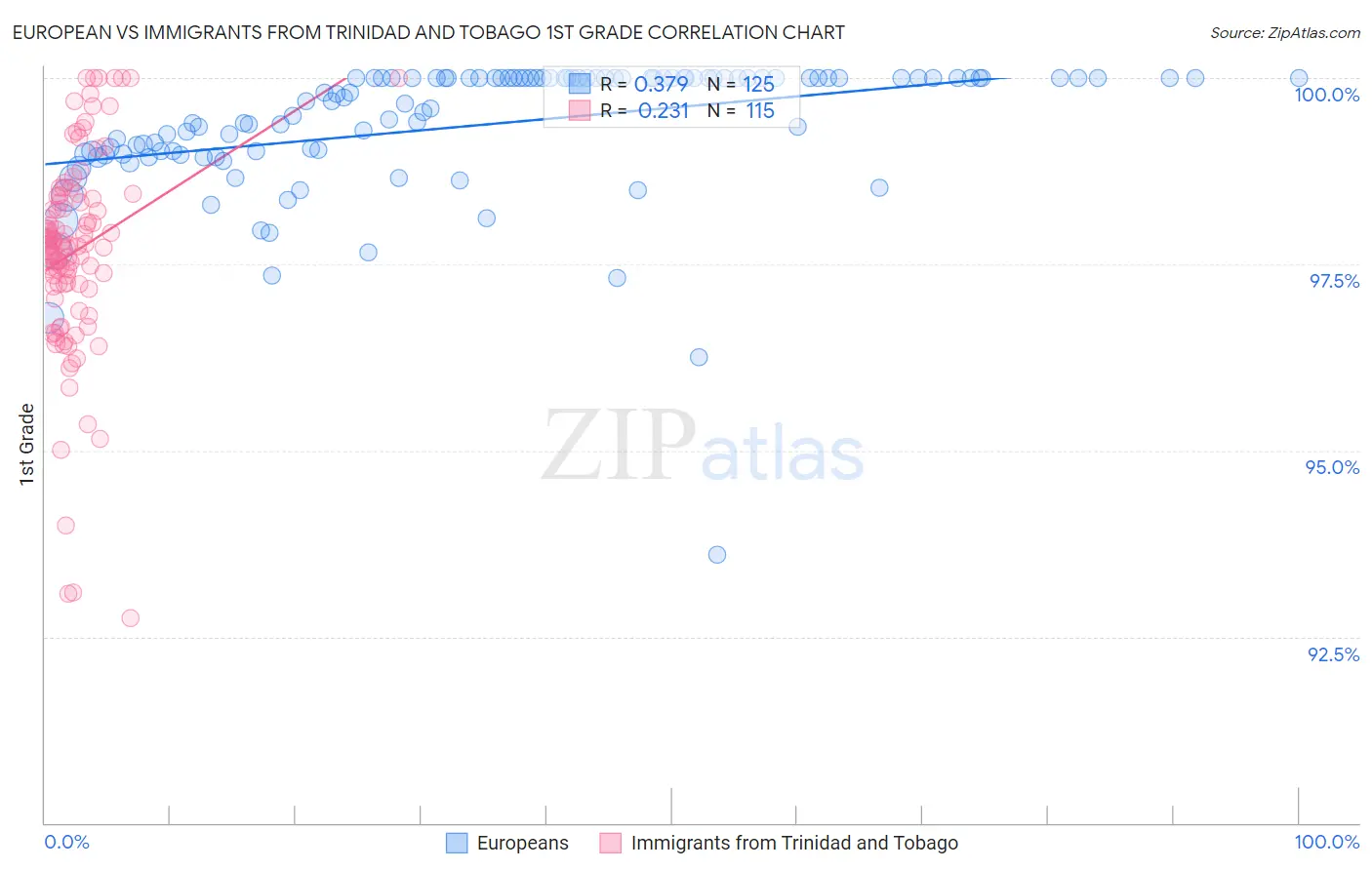 European vs Immigrants from Trinidad and Tobago 1st Grade
