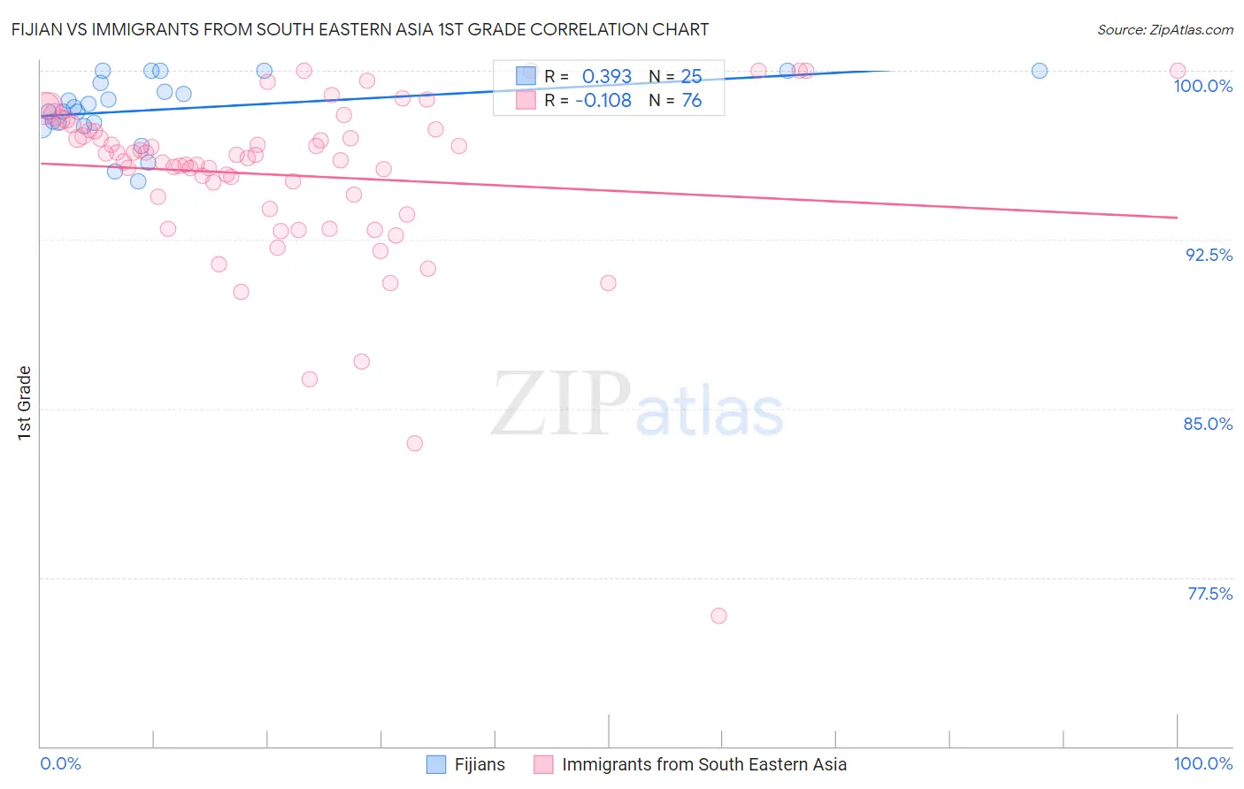 Fijian vs Immigrants from South Eastern Asia 1st Grade