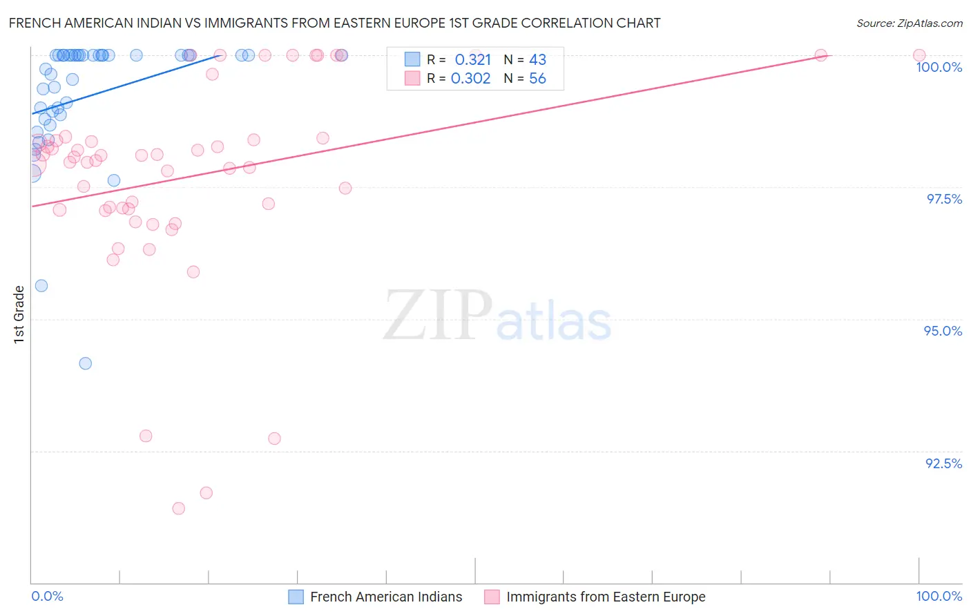 French American Indian vs Immigrants from Eastern Europe 1st Grade