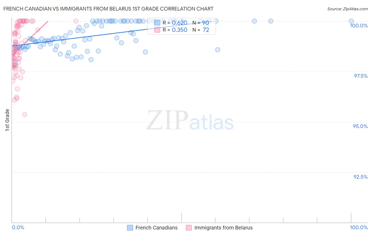 French Canadian vs Immigrants from Belarus 1st Grade