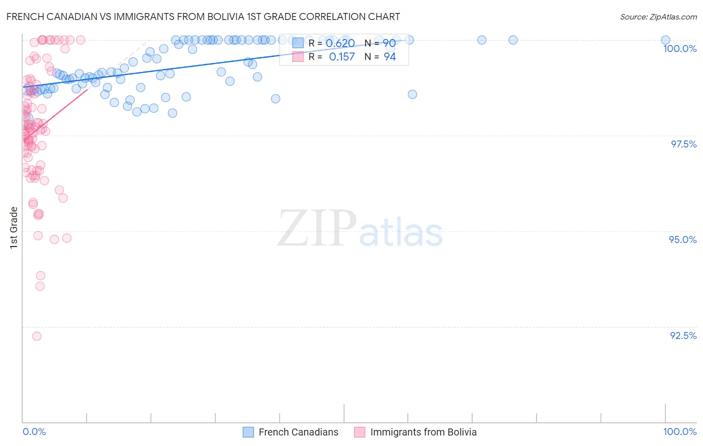 French Canadian vs Immigrants from Bolivia 1st Grade