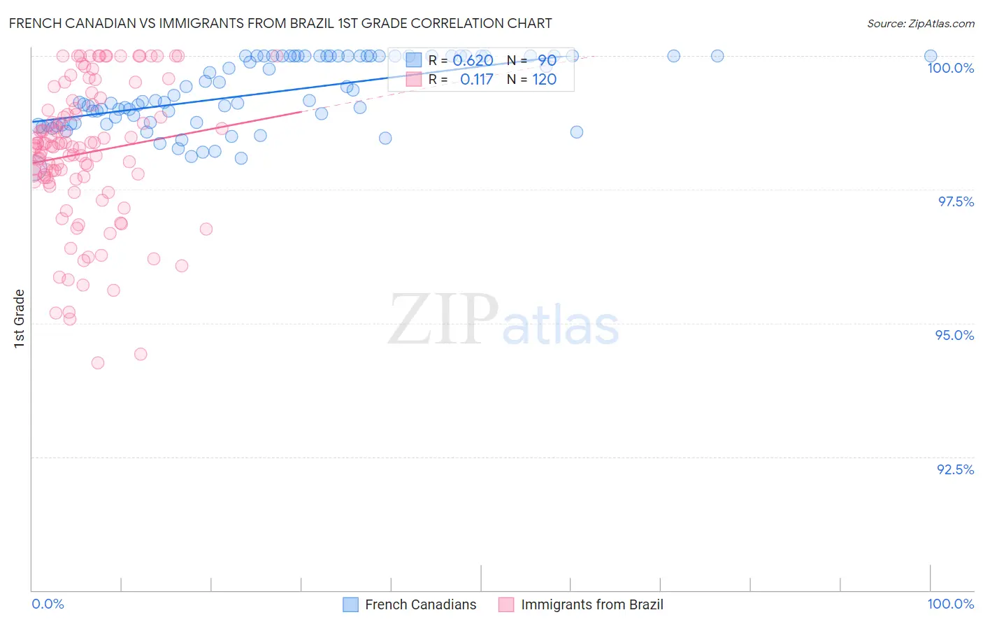 French Canadian vs Immigrants from Brazil 1st Grade