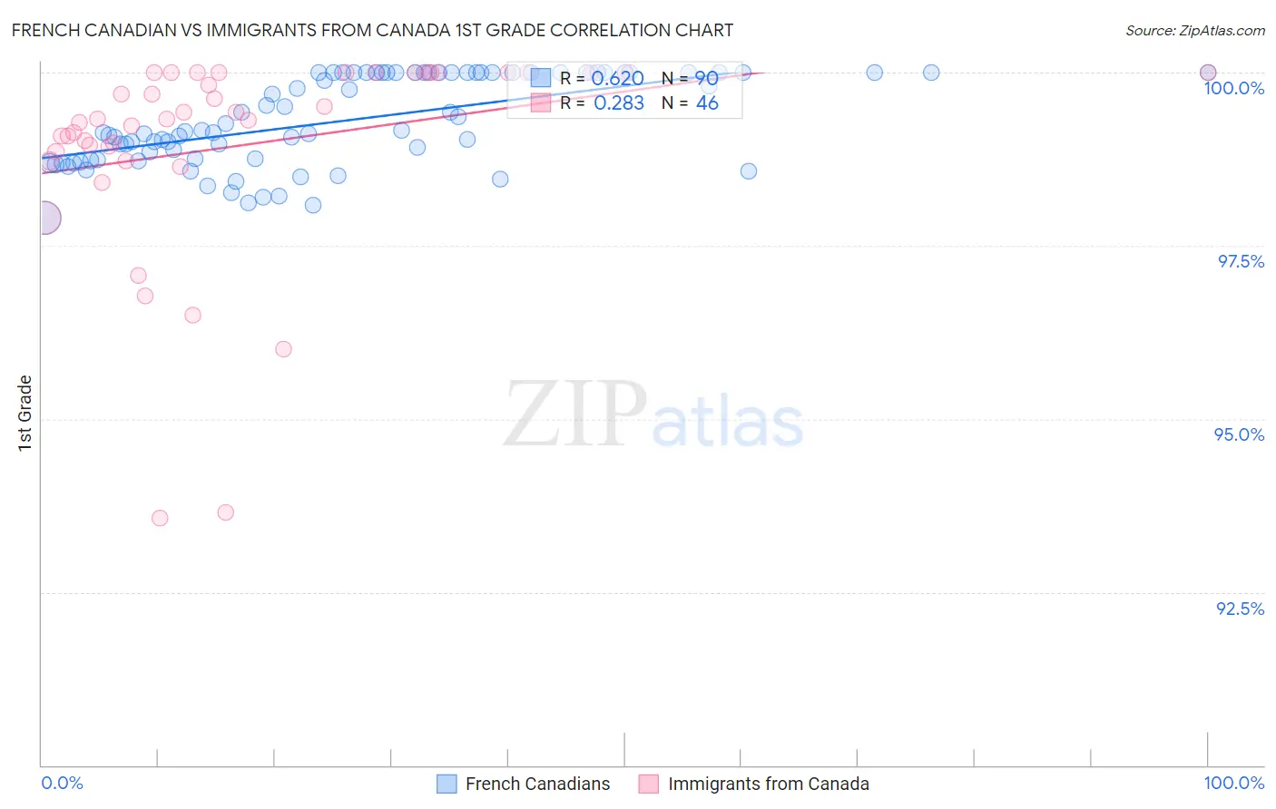 French Canadian vs Immigrants from Canada 1st Grade