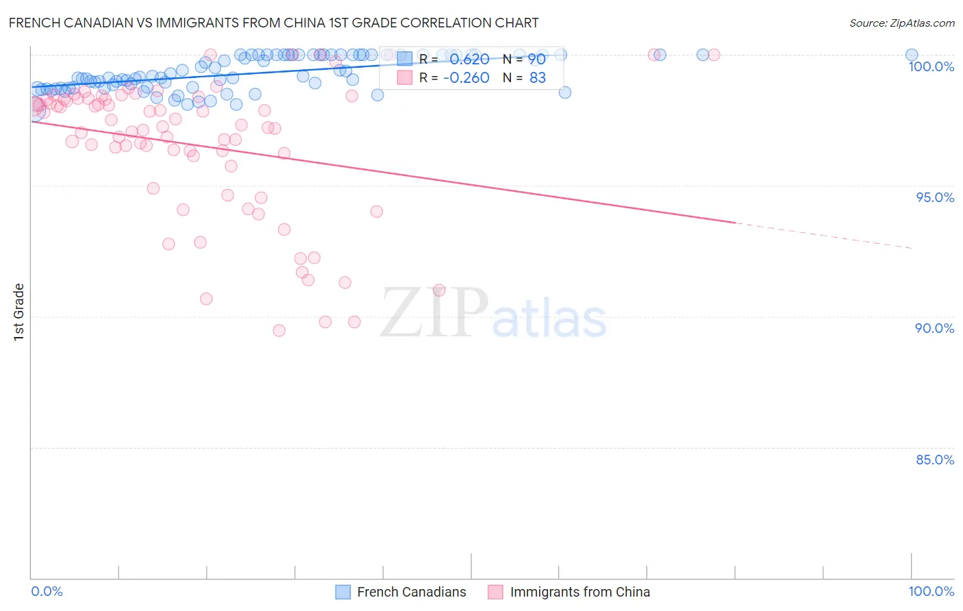 French Canadian vs Immigrants from China 1st Grade