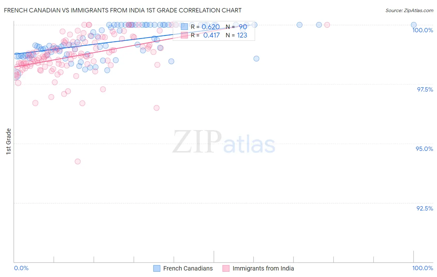 French Canadian vs Immigrants from India 1st Grade