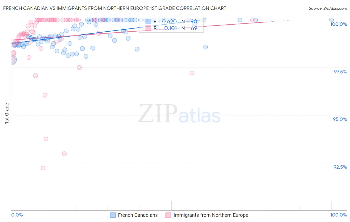 French Canadian vs Immigrants from Northern Europe 1st Grade