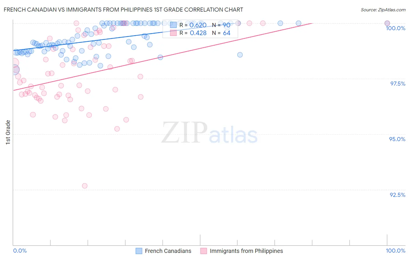 French Canadian vs Immigrants from Philippines 1st Grade