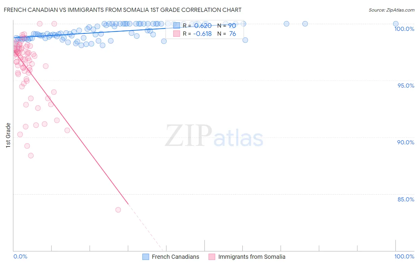 French Canadian vs Immigrants from Somalia 1st Grade