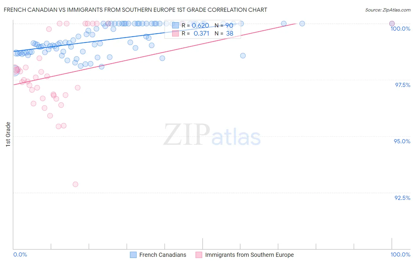 French Canadian vs Immigrants from Southern Europe 1st Grade