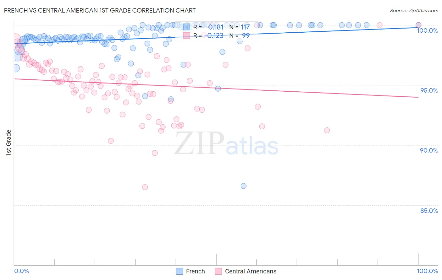 French vs Central American 1st Grade