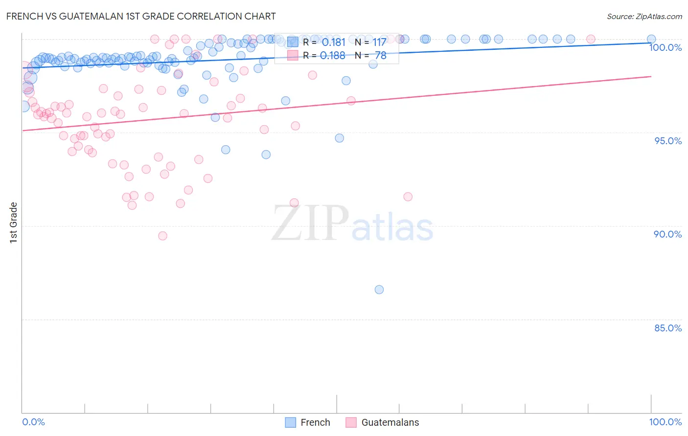 French vs Guatemalan 1st Grade