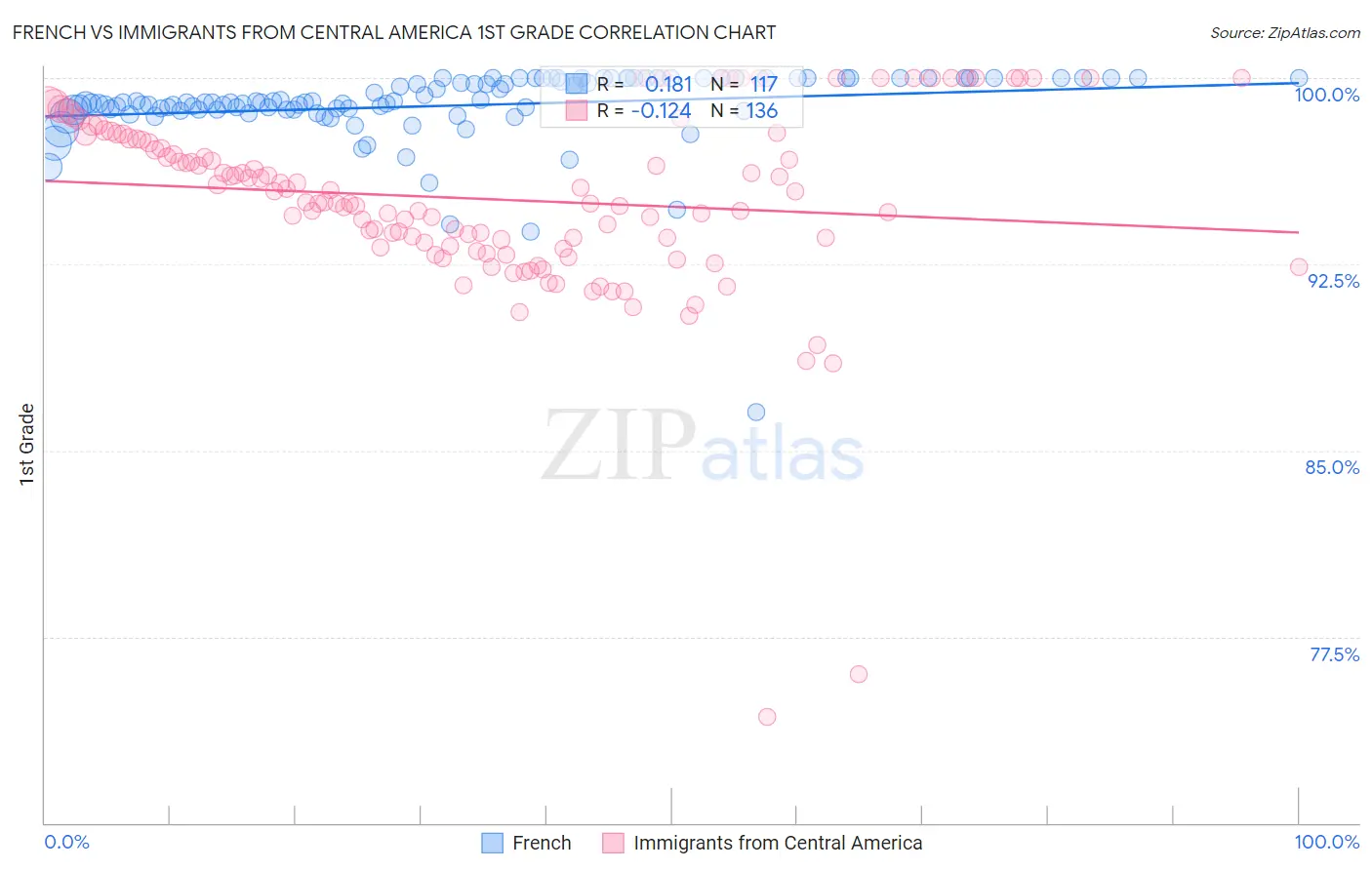 French vs Immigrants from Central America 1st Grade