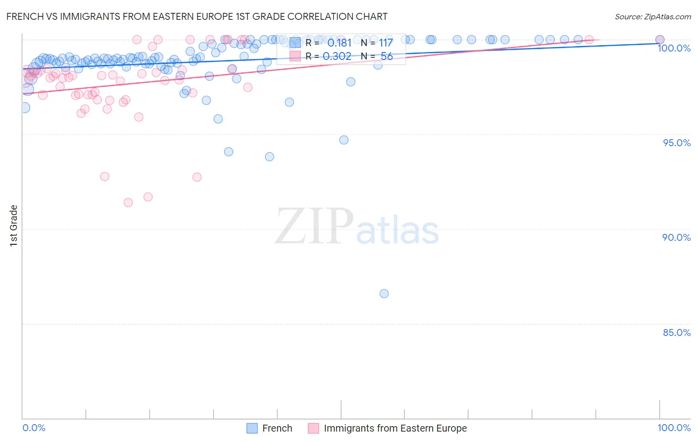 French vs Immigrants from Eastern Europe 1st Grade