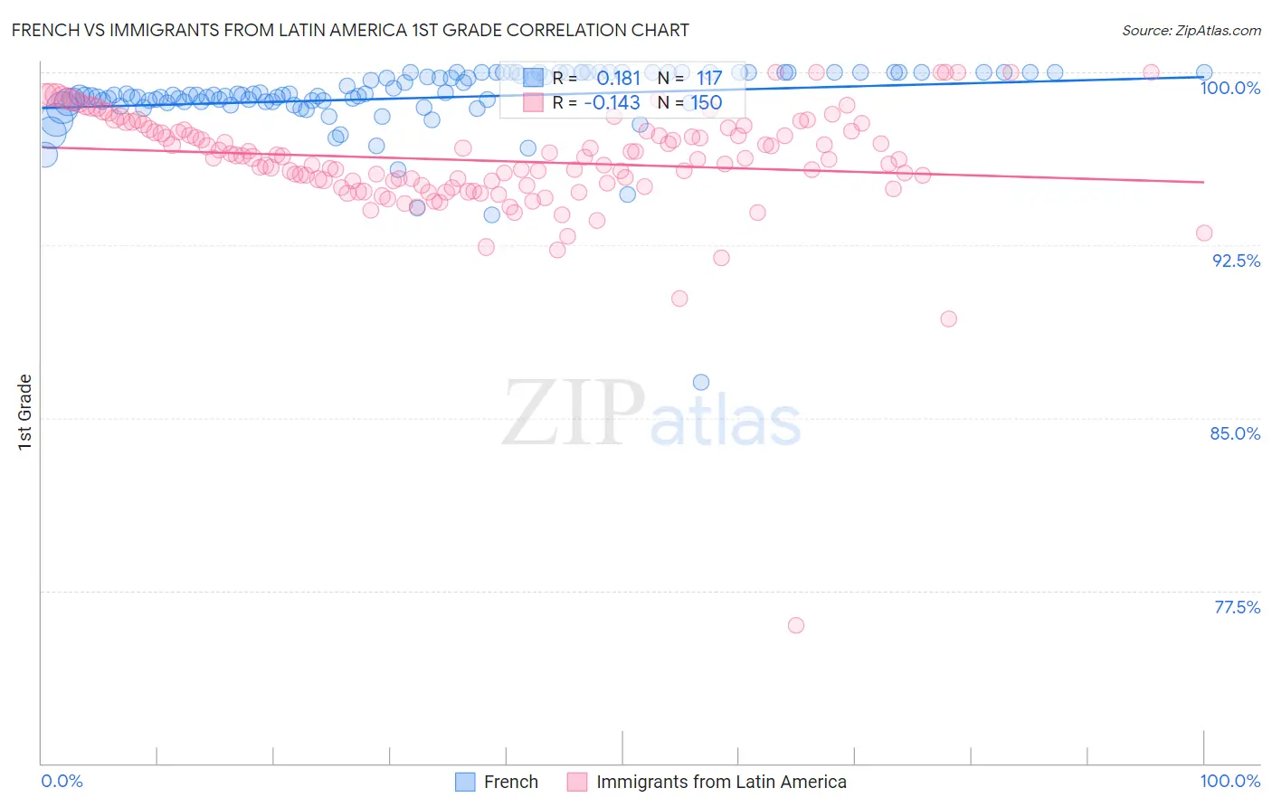 French vs Immigrants from Latin America 1st Grade