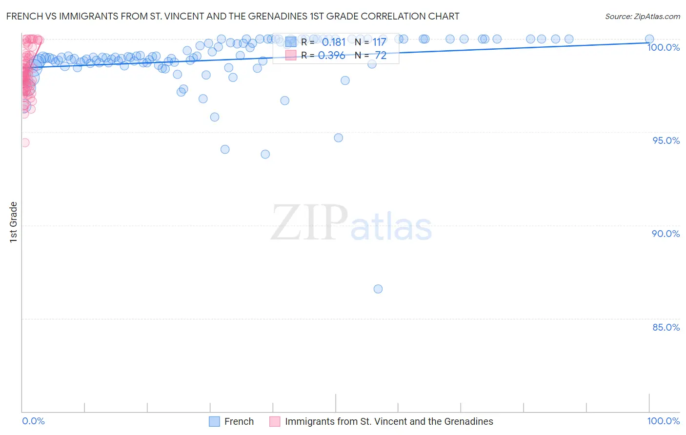 French vs Immigrants from St. Vincent and the Grenadines 1st Grade