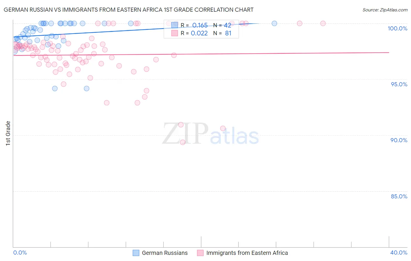 German Russian vs Immigrants from Eastern Africa 1st Grade