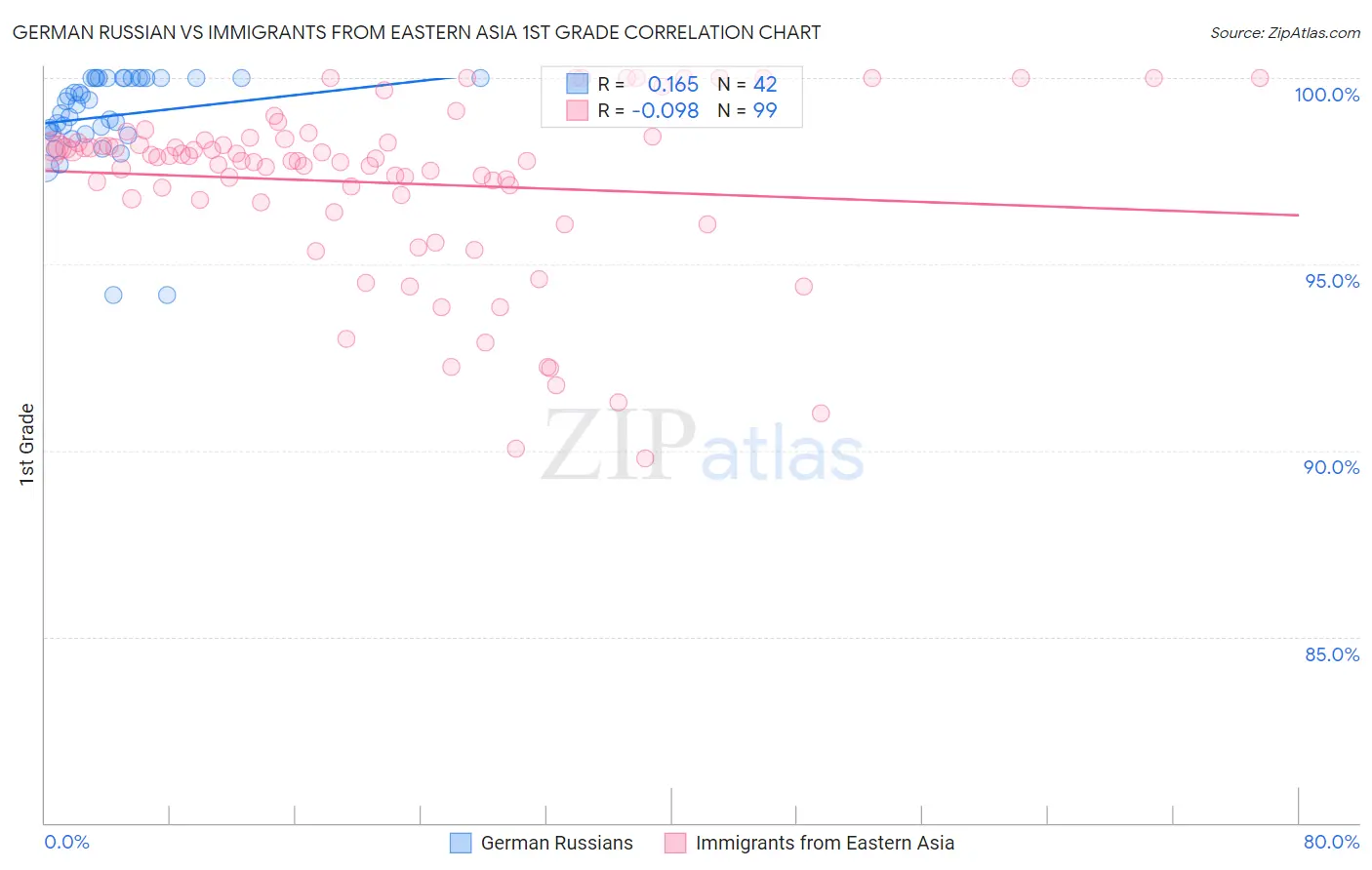 German Russian vs Immigrants from Eastern Asia 1st Grade