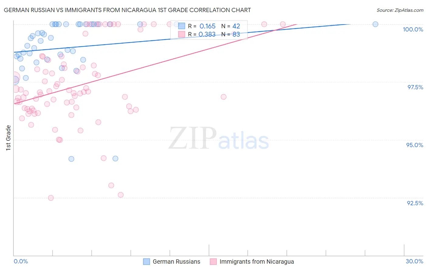 German Russian vs Immigrants from Nicaragua 1st Grade