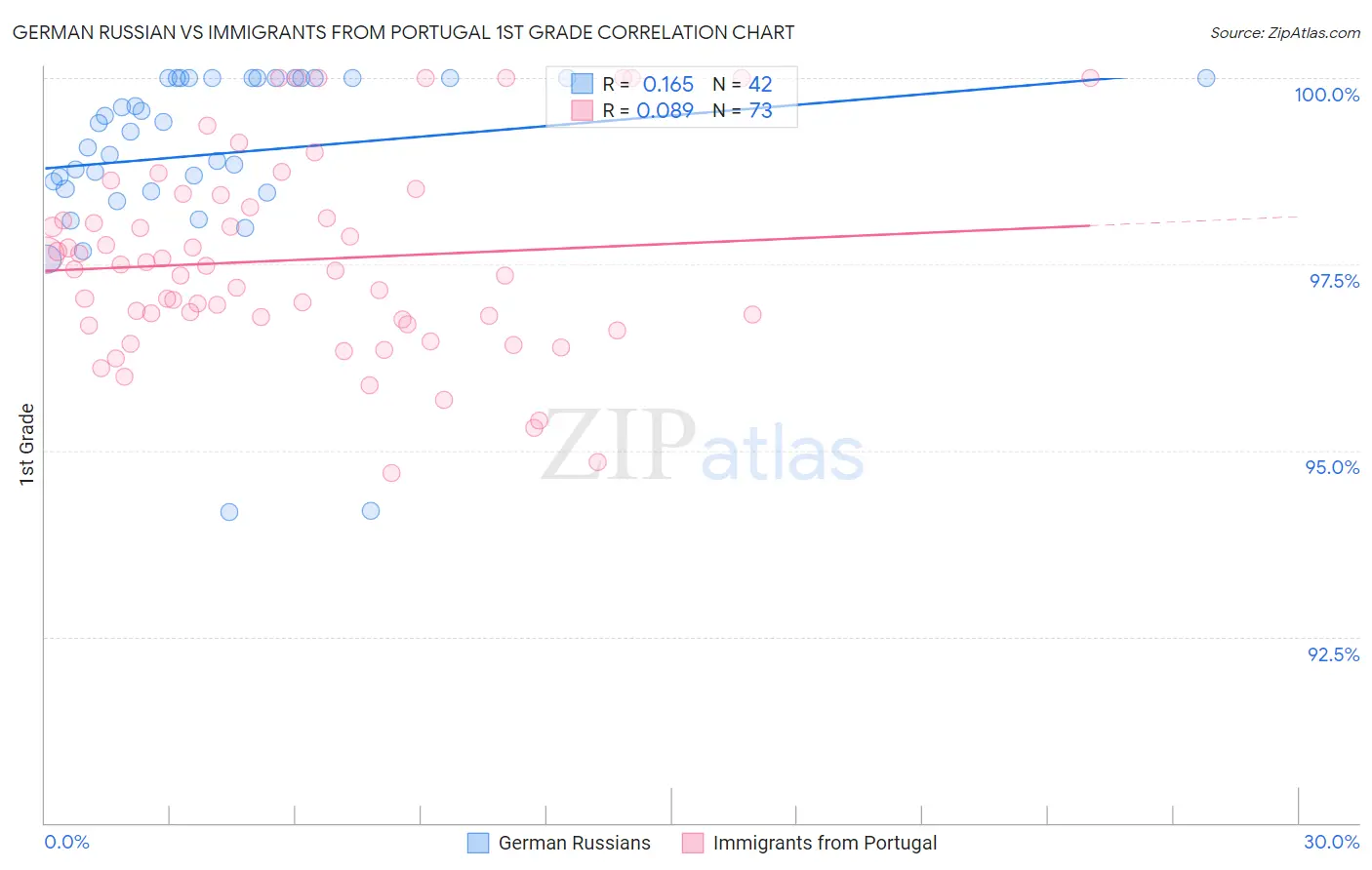 German Russian vs Immigrants from Portugal 1st Grade