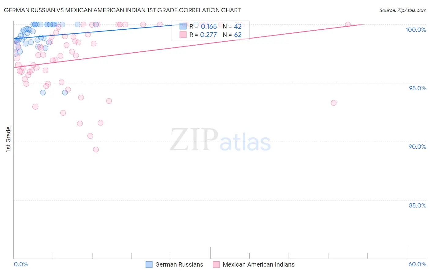 German Russian vs Mexican American Indian 1st Grade