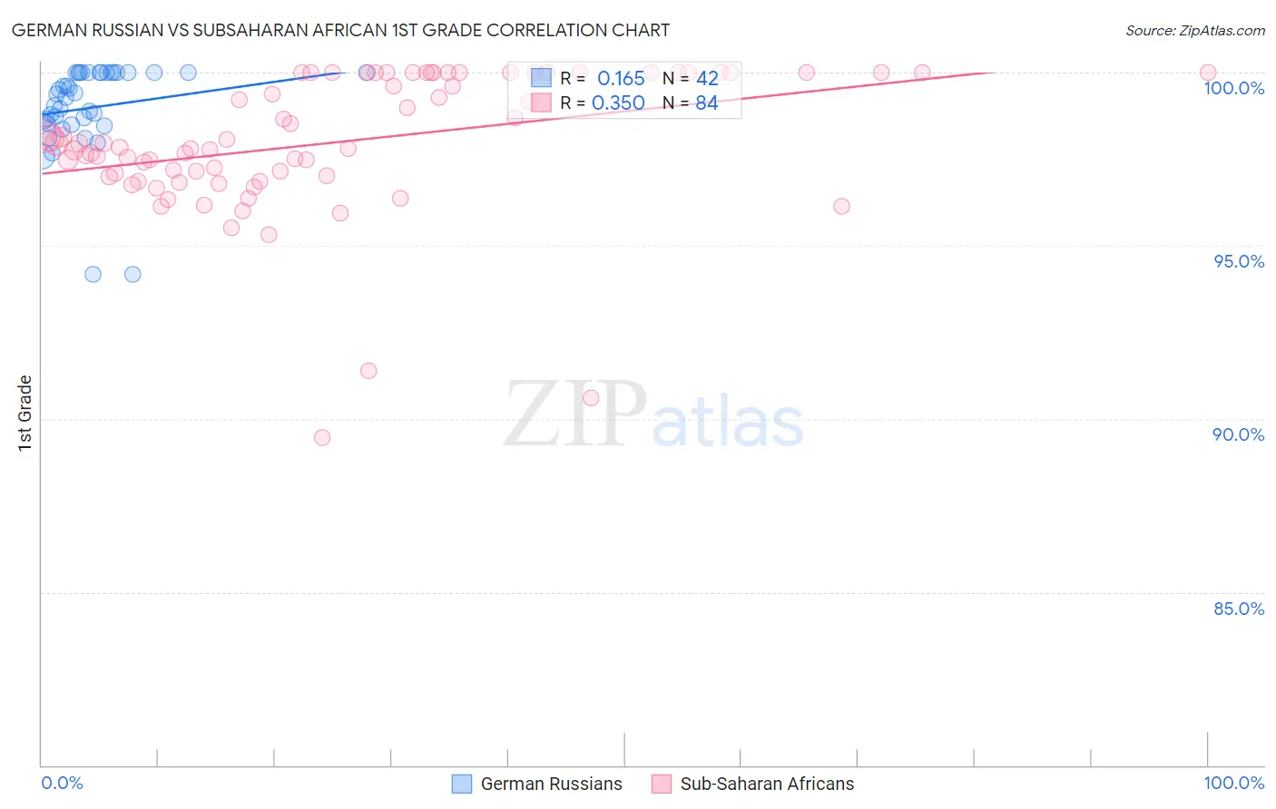 German Russian vs Subsaharan African 1st Grade