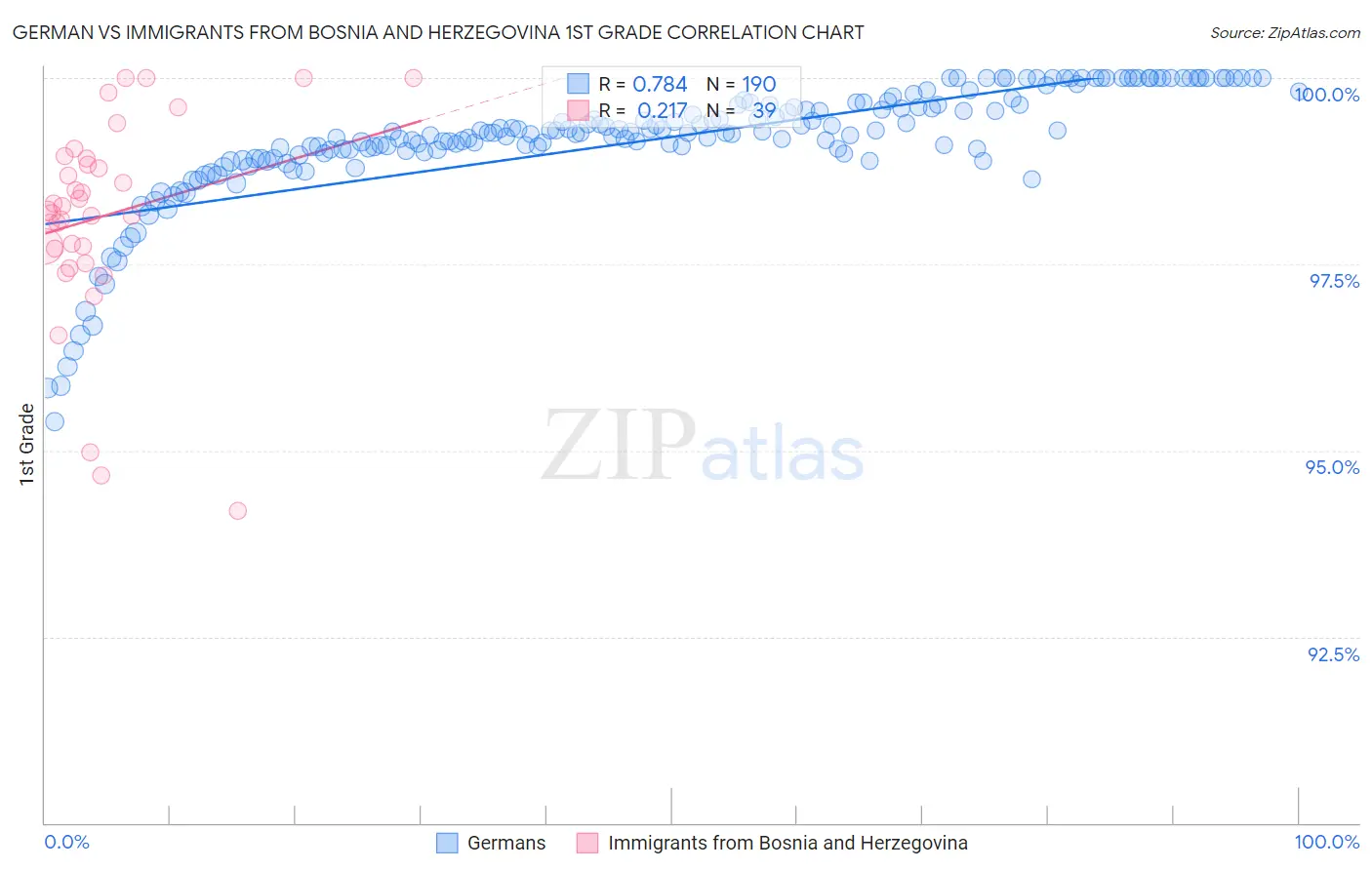 German vs Immigrants from Bosnia and Herzegovina 1st Grade