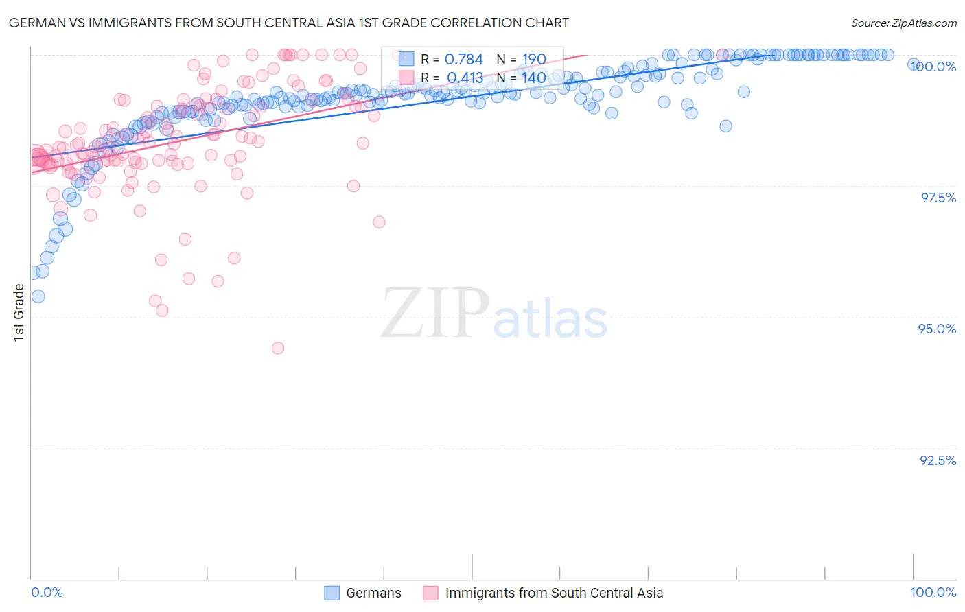 German vs Immigrants from South Central Asia 1st Grade