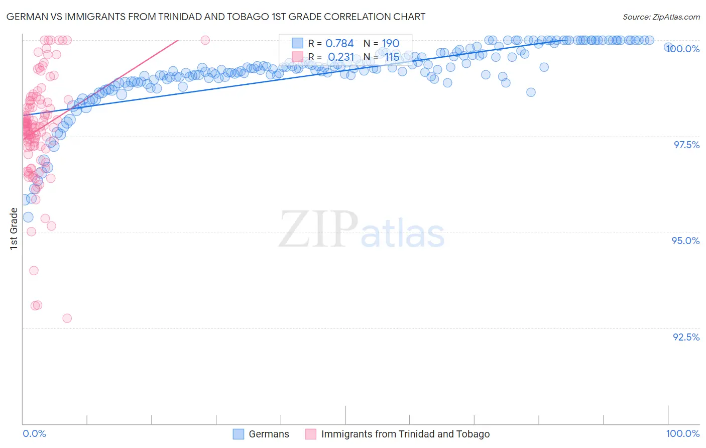 German vs Immigrants from Trinidad and Tobago 1st Grade