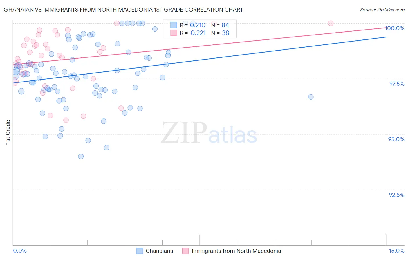 Ghanaian vs Immigrants from North Macedonia 1st Grade