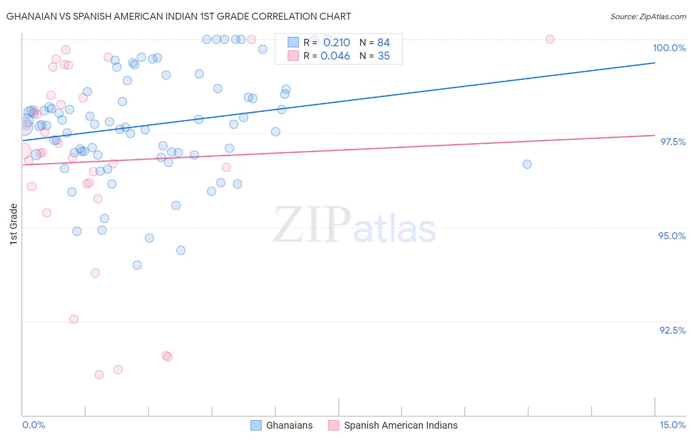 Ghanaian vs Spanish American Indian 1st Grade