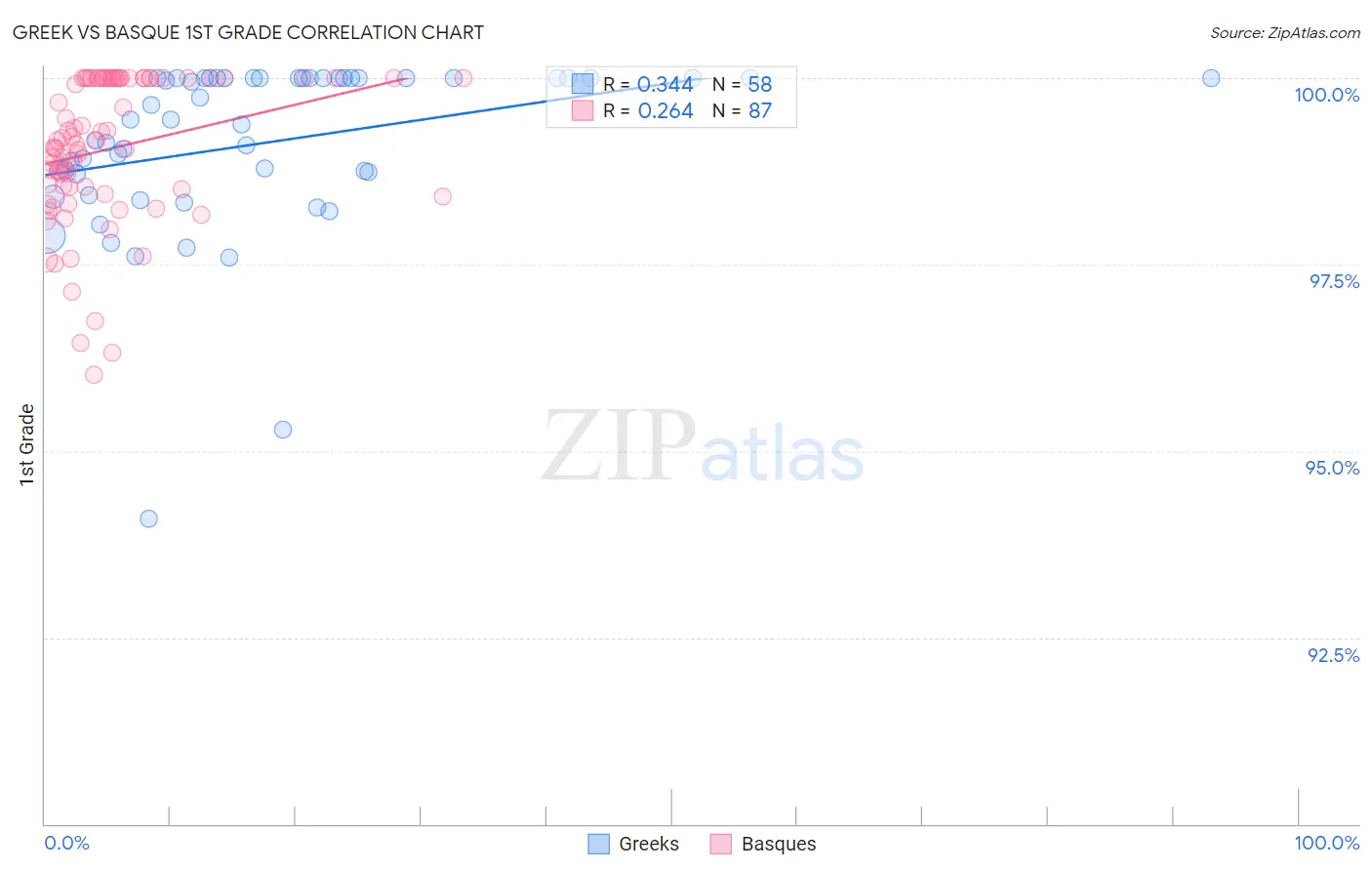 Greek vs Basque 1st Grade