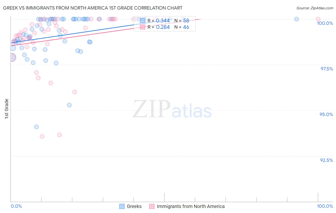 Greek vs Immigrants from North America 1st Grade