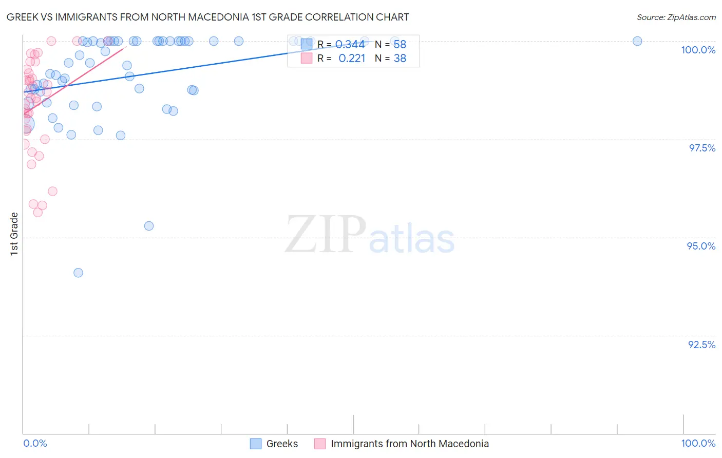 Greek vs Immigrants from North Macedonia 1st Grade