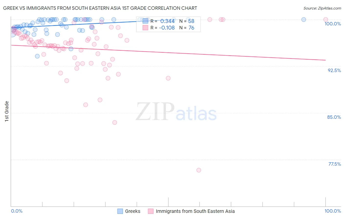 Greek vs Immigrants from South Eastern Asia 1st Grade
