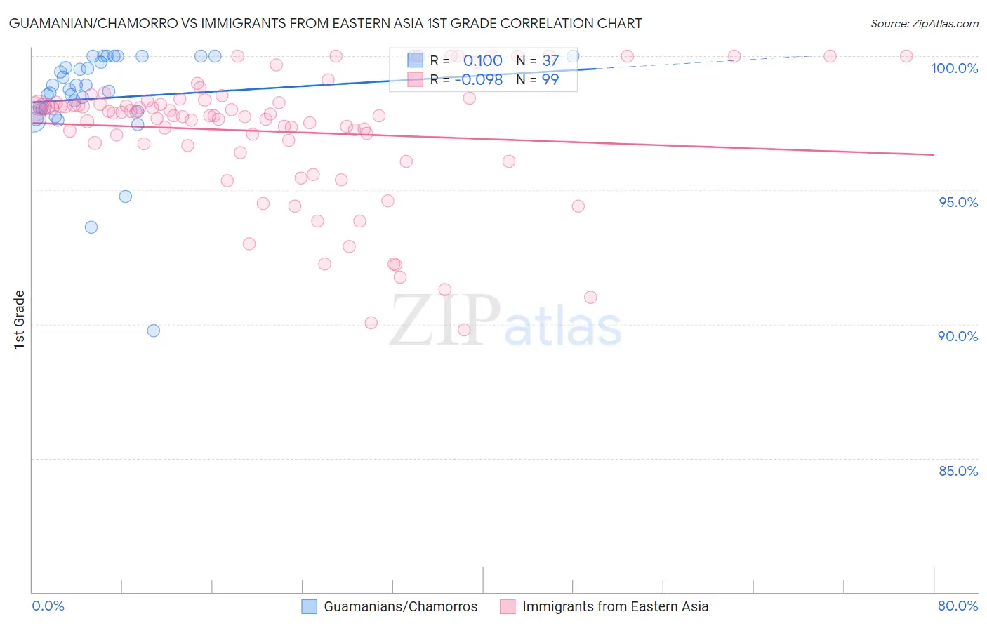 Guamanian/Chamorro vs Immigrants from Eastern Asia 1st Grade