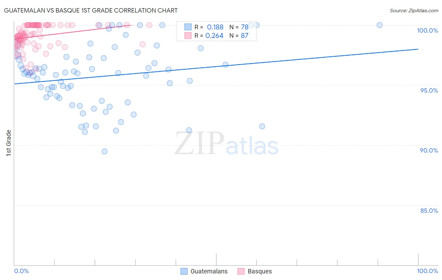 Guatemalan vs Basque 1st Grade