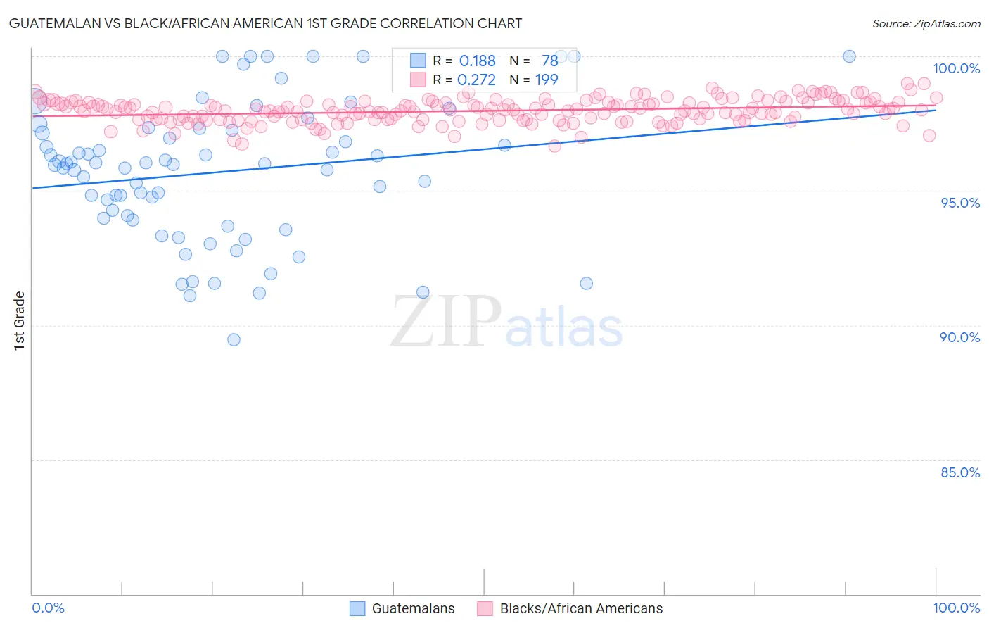 Guatemalan vs Black/African American 1st Grade