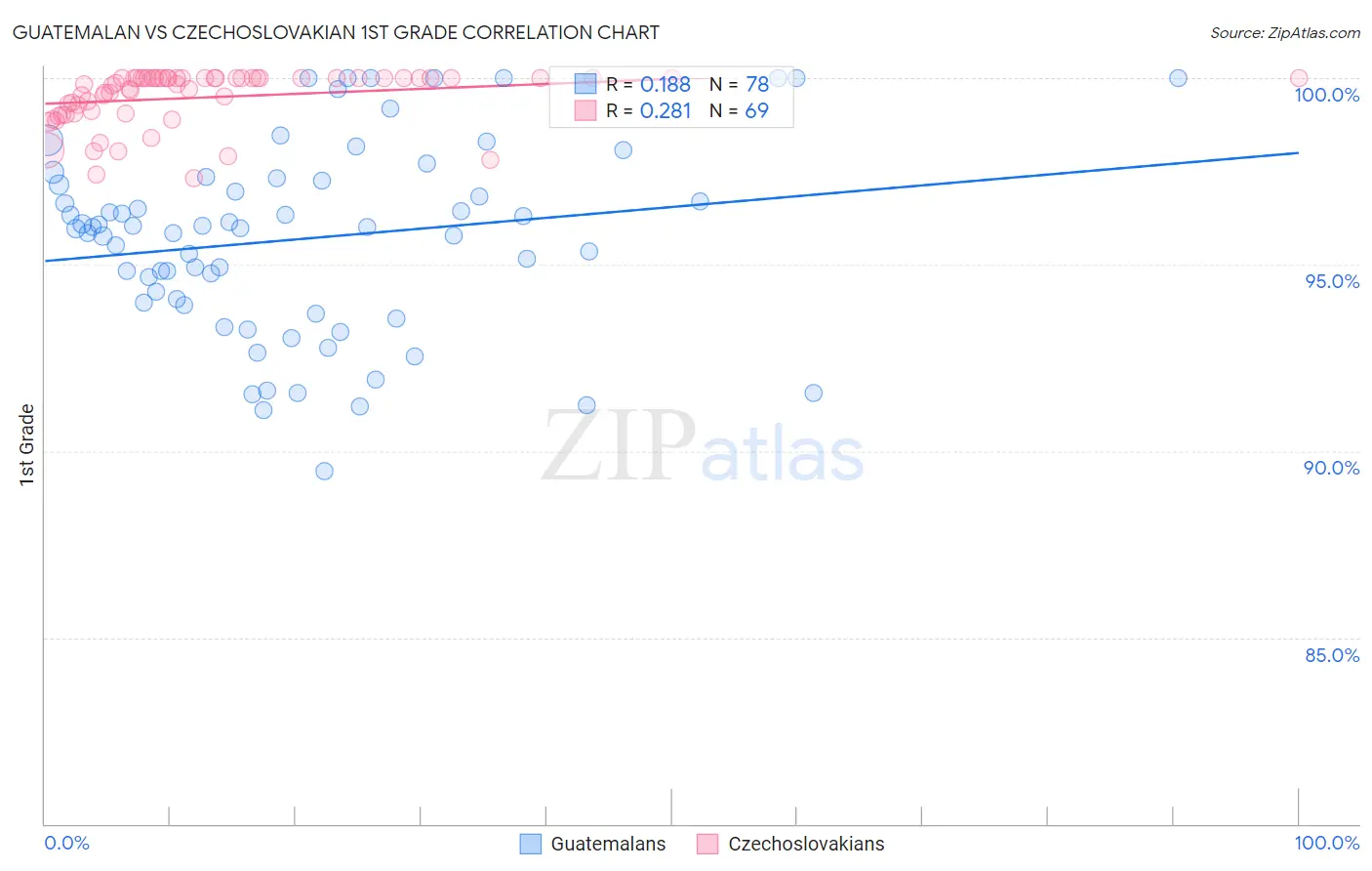 Guatemalan vs Czechoslovakian 1st Grade