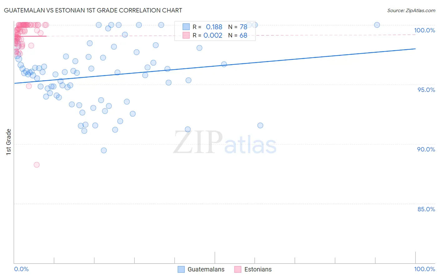 Guatemalan vs Estonian 1st Grade