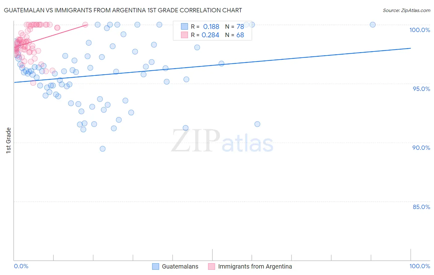 Guatemalan vs Immigrants from Argentina 1st Grade