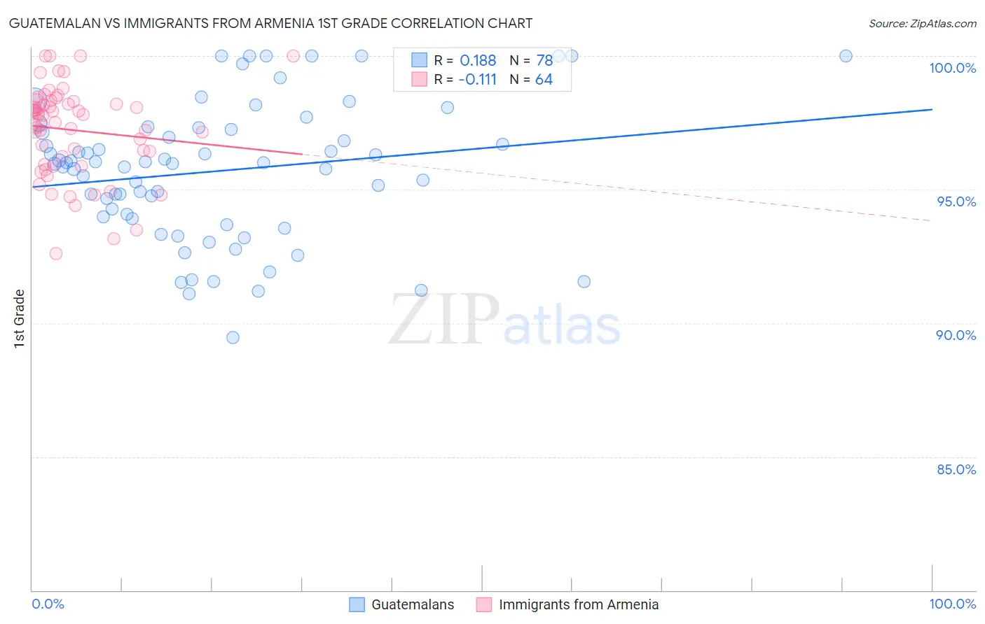 Guatemalan vs Immigrants from Armenia 1st Grade