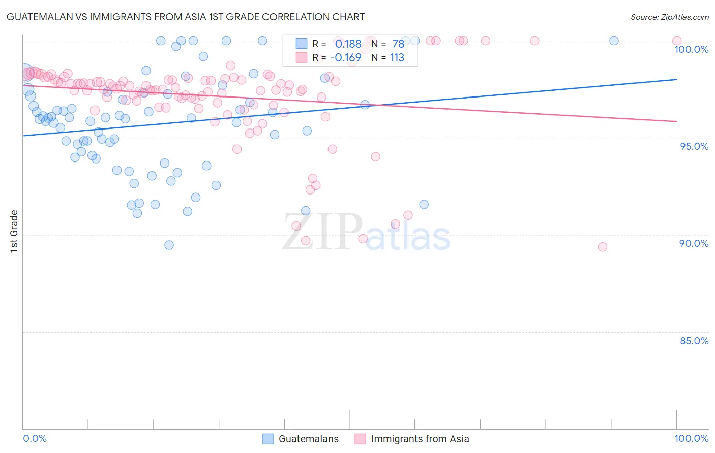 Guatemalan vs Immigrants from Asia 1st Grade