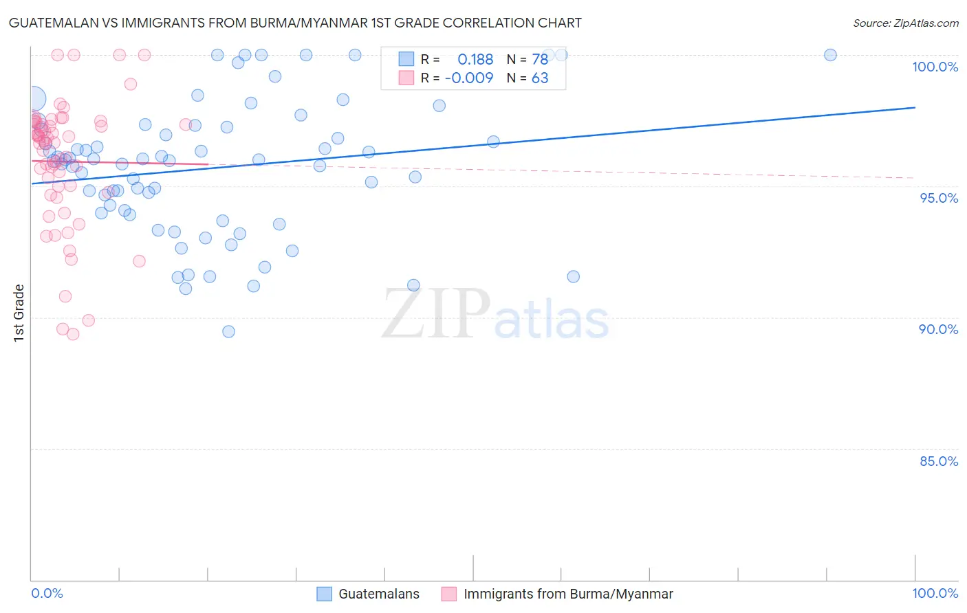 Guatemalan vs Immigrants from Burma/Myanmar 1st Grade