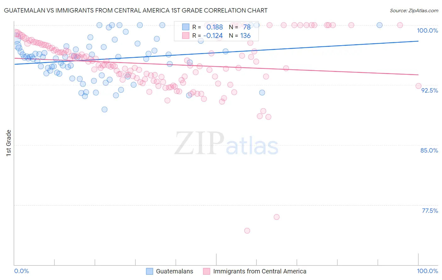 Guatemalan vs Immigrants from Central America 1st Grade