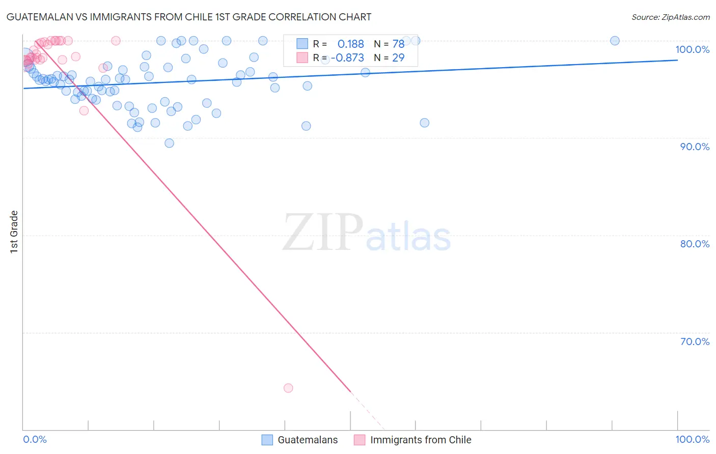 Guatemalan vs Immigrants from Chile 1st Grade